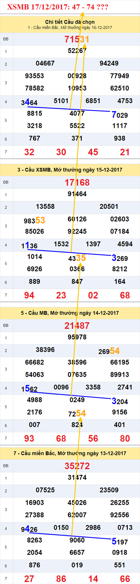 Thong ke XSMB 17/12/2017