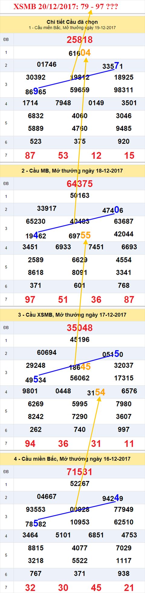 Thong ke XSMB 20/12/2017