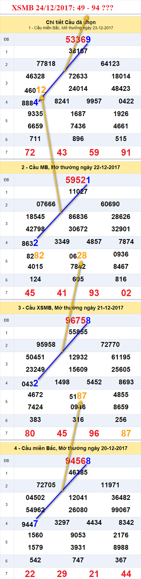 Thong ke XSMB 24/12/2017