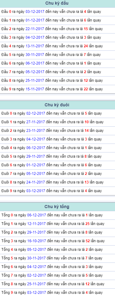 Chu ky dau duoi tong Mien Bac 7/12/2017