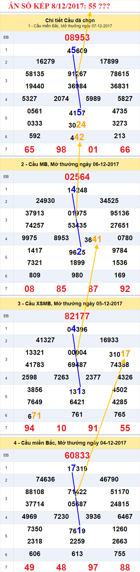 Ẩn số kép XSMB 8/12/2017 hình ảnh 2 An so kep XSMB 8/12/2017 hinh anh 2