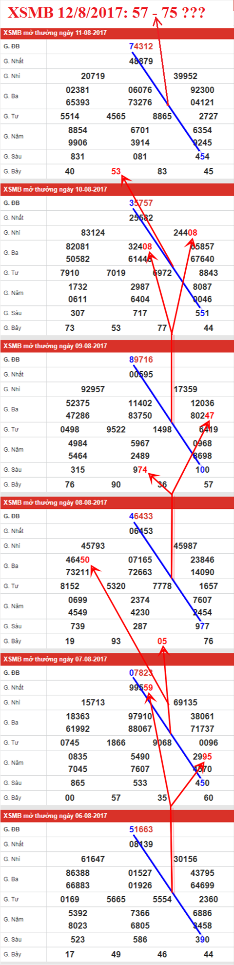 Thống kê XSMB 12/8/2017 Thong ke XSMB 12/8/2017