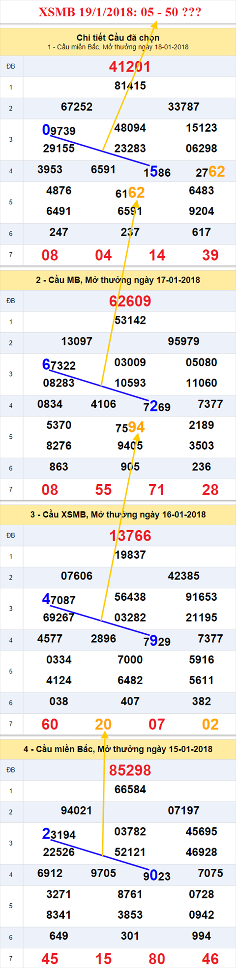 Thong ke XSMB 19/1/2018