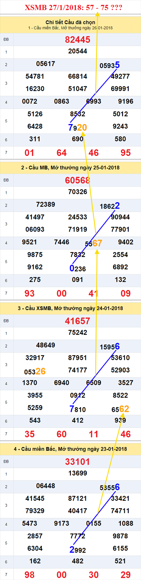 Thong ke XSMB 27/1/2018