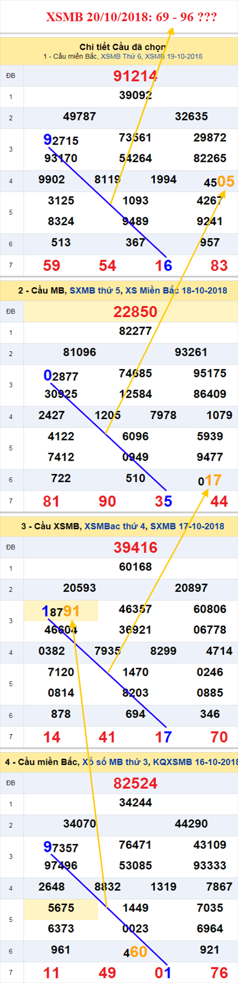thong ke xsmb 20/10/2018 hinh anh