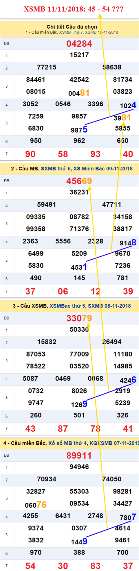 thong ke xsmb 11/11/2018 hinh anh