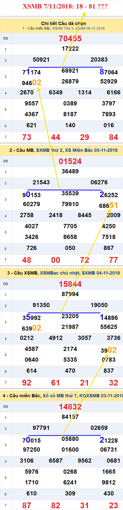 thong ke xsmb 7/11/2018 hinh anh