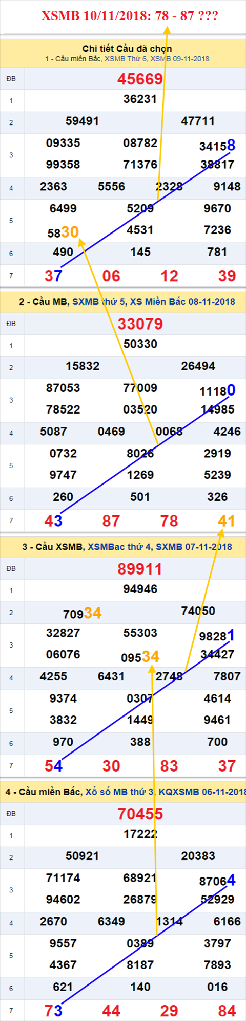 thong ke xsmb 10/11/2018 hinh anh