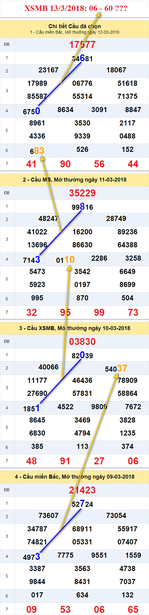 thong ke xsmb 13/3/2018 thong ke xsmb 13/3/2018
