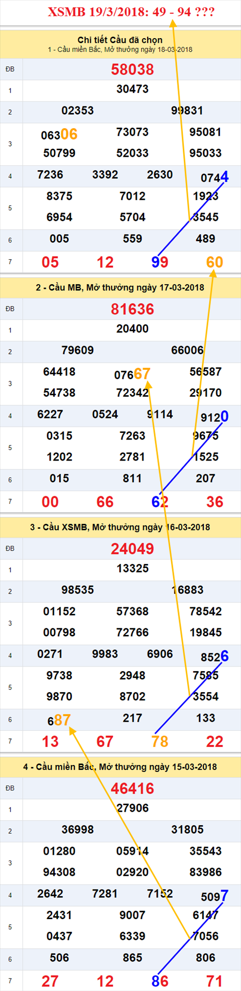 thong ke xsmb 19/3/2018