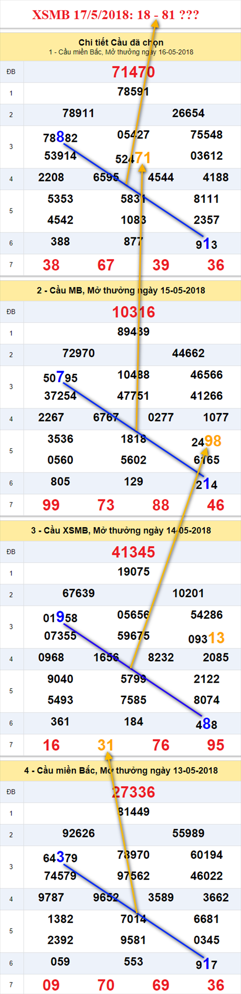thong ke xsmb 17/5/2018 hinh anh thong ke xsmb 17/5/2018 hinh anh