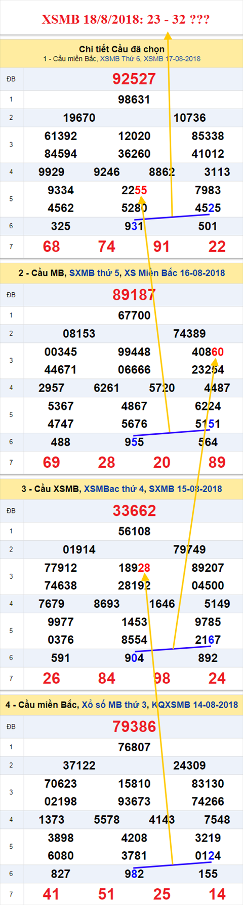 thong ke xsmb 18/8/2018 hinh anh