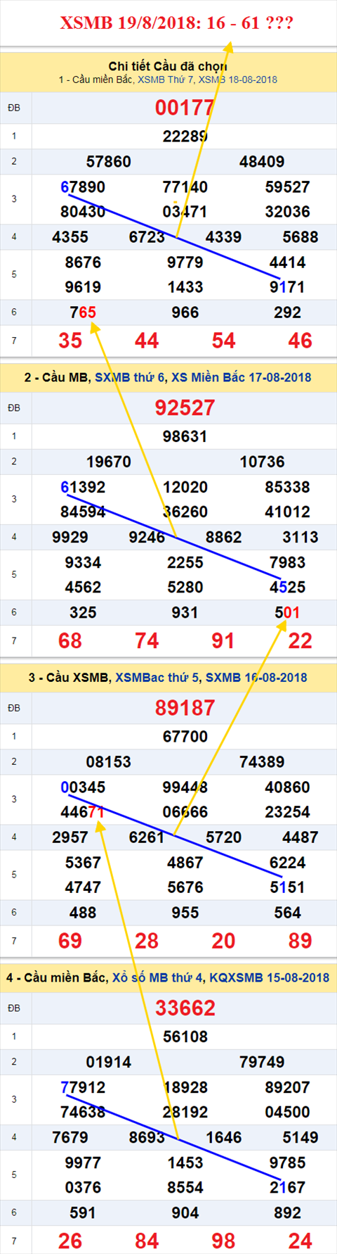 thong ke xsmb 19/8/2018 hinh anh