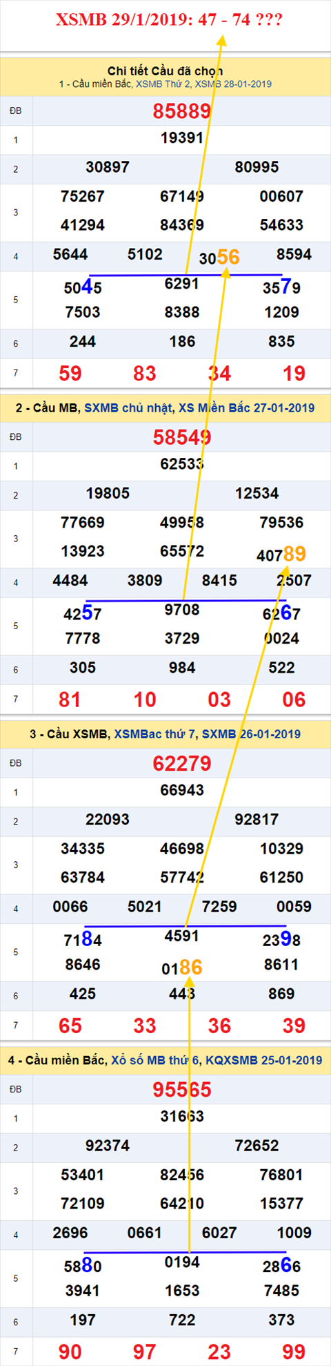 thong ke xsmb 29/1/2019 hinh anh