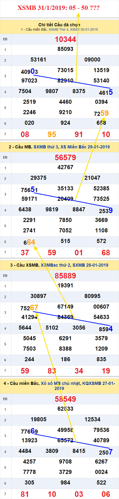 thong ke xsmb 31/1/2019 hinh anh