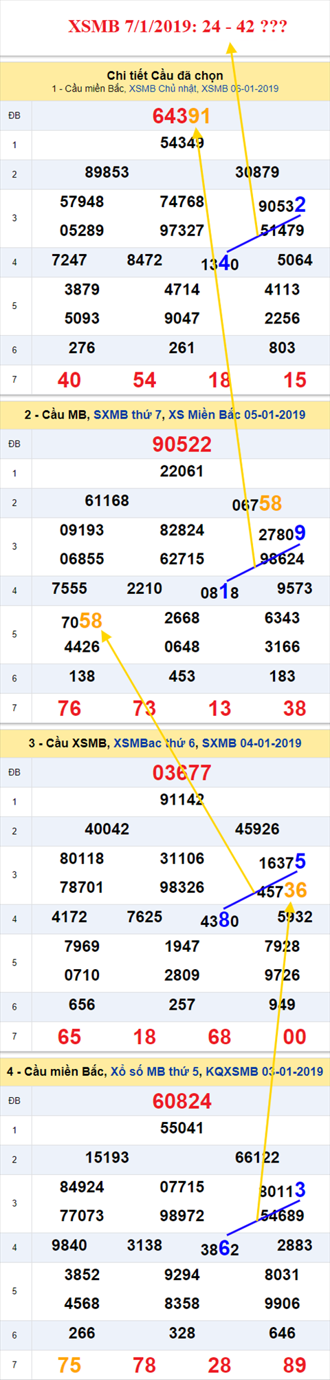 thong ke xsmb 7/1/2019 hinh anh