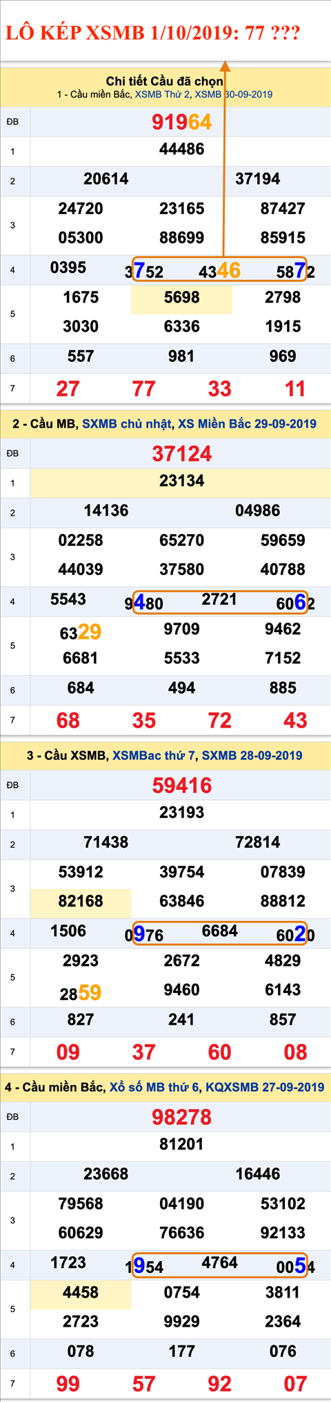 Lô kép XSMB 1102019 - Phân tích ẩn số kép Miền Bắc 01-10 Thứ 3 hình ảnh 2 Lo kep XSMB 1102019 - Phan tich an so kep Mien Bac 01-10 Thu 3 hinh anh 2