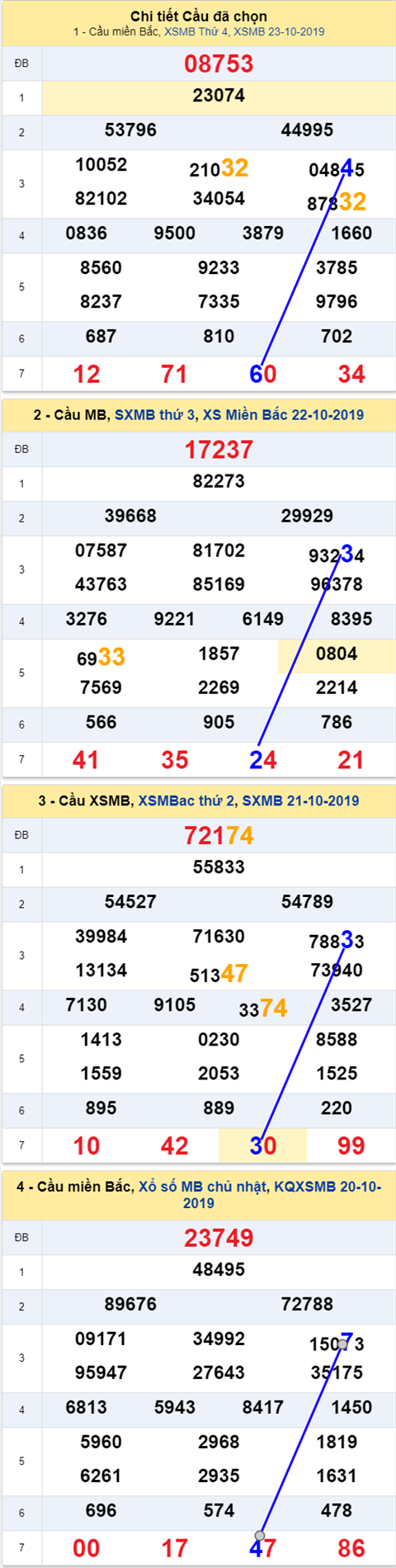 Thống kê XSMB 24102019 - Phân tích xổ số Miền Bắc 24-10 Thứ 5 hình ảnh Thong ke XSMB 24102019 - Phan tich xo so Mien Bac 24-10 Thu 5 hinh anh