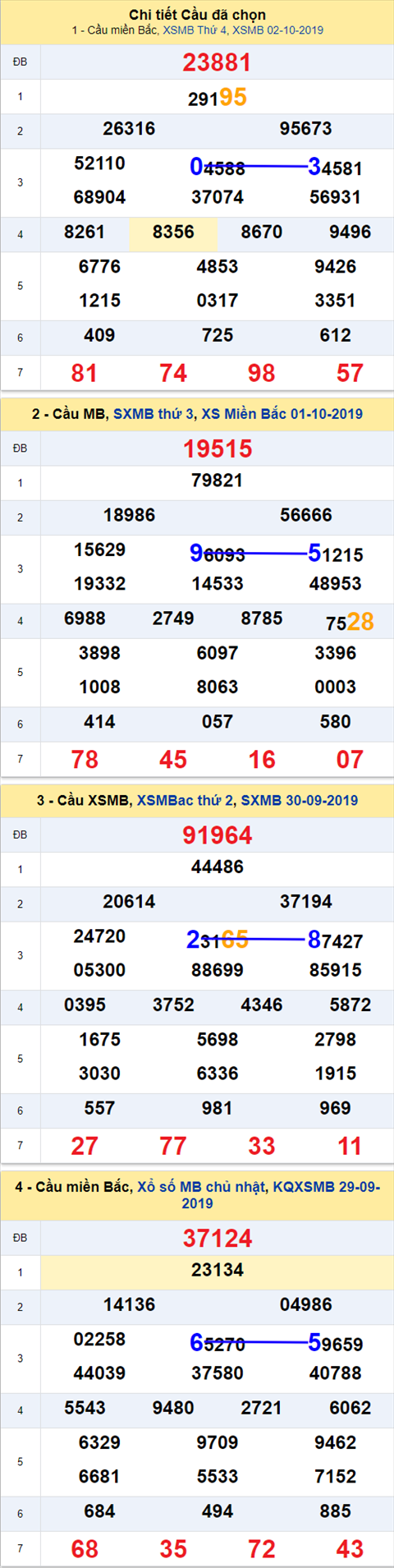 Thống kê XSMB 03102019 - Phân tích xổ số Miền Bắc 03-10 Thứ 5 hình ảnh Thong ke XSMB 03102019 - Phan tich xo so Mien Bac 03-10 Thu 5 hinh anh