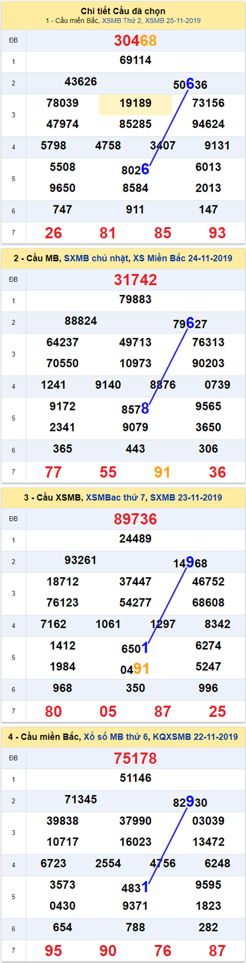 Thống kê XSMB 26112019 - Phân tích xổ số Miền Bắc 26 -11 Thứ 3 hình ảnh Thong ke XSMB 26112019 - Phan tich xo so Mien Bac 26 -11 Thu 3 hinh anh
