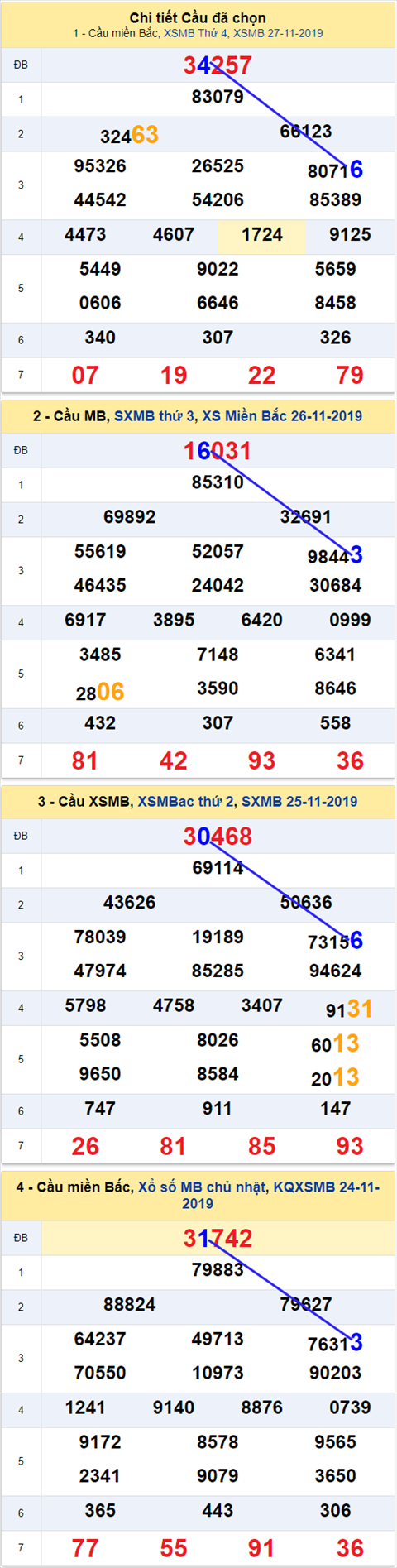 Thống kê XSMB 28112019 hình ảnh Thong ke XSMB 28112019 hinh anh