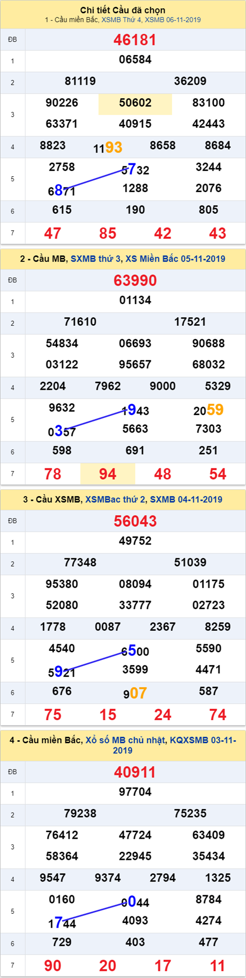 Thống kê XSMB 07112019 - Phân tích xổ số Miền Bắc 07-11 Thứ 5 hình ảnh Thong ke XSMB 07112019 - Phan tich xo so Mien Bac 07-11 Thu 5 hinh anh
