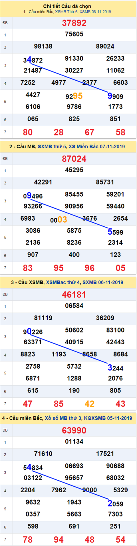 Thống kê XSMB 9112019 hình ảnh Thong ke XSMB 9112019 hinh anh
