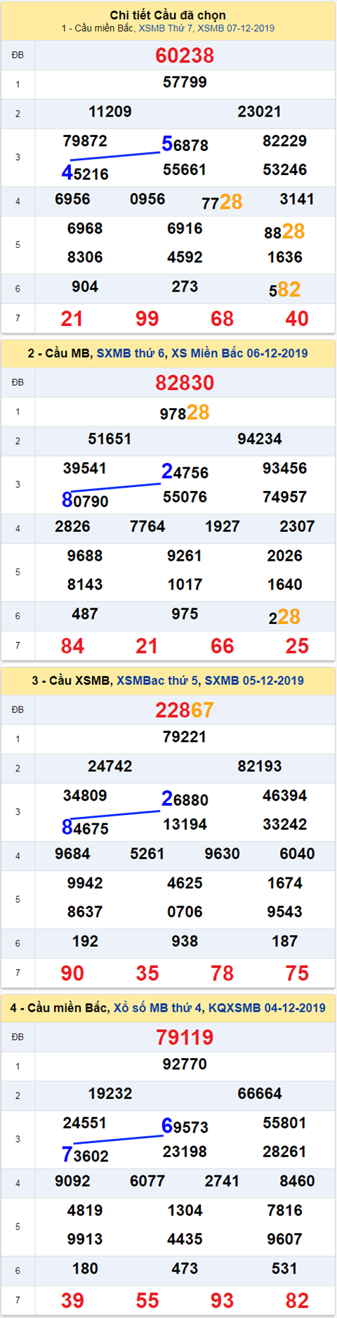 thong ke xsmb 8/12/2019 thong ke xsmb 8/12/2019
