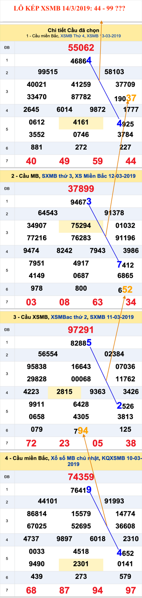 Lô kép XSMB 1432019 - Phân tích ẩn số kép Miền Bắc 14-03 Thứ 5 hình ảnh 2 Lo kep XSMB 1432019 - Phan tich an so kep Mien Bac 14-03 Thu 5 hinh anh 2