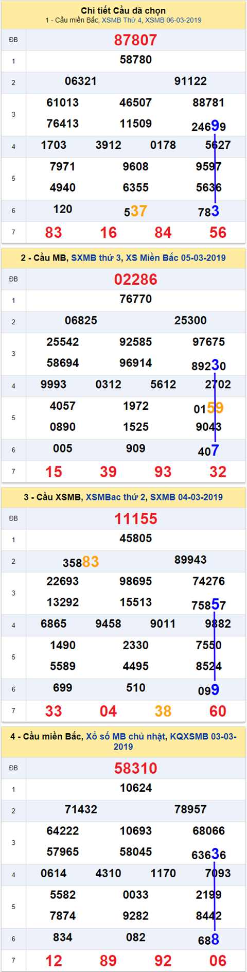 thong ke xsmb 7/3/2019 hinh anh thong ke xsmb 7/3/2019 hinh anh