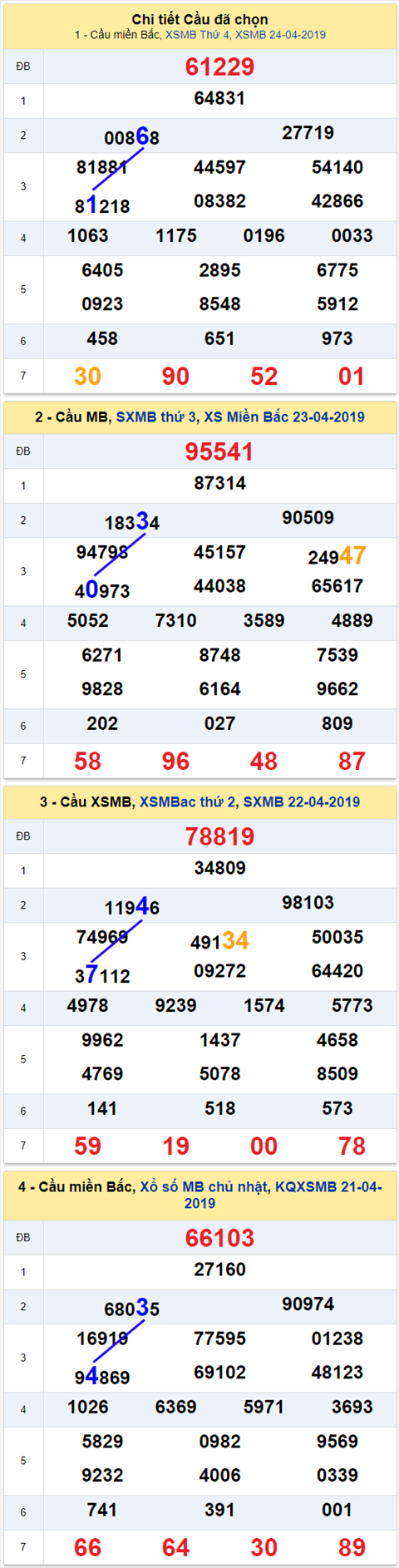thong ke xsmb 25/4/2019 hinh anh thong ke xsmb 25/4/2019 hinh anh