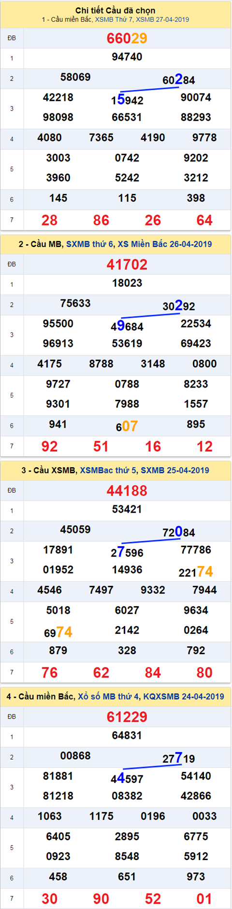 thong ke xsmb 28/4/2019 hinh anh 2 thong ke xsmb 28/4/2019 hinh anh 2