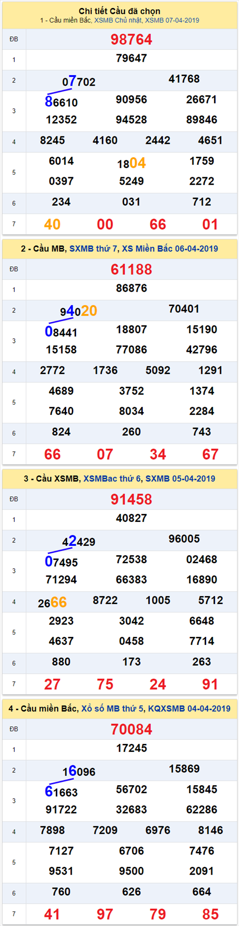 thong ke xsmb 8/4/2019 hinh anh thong ke xsmb 8/4/2019 hinh anh