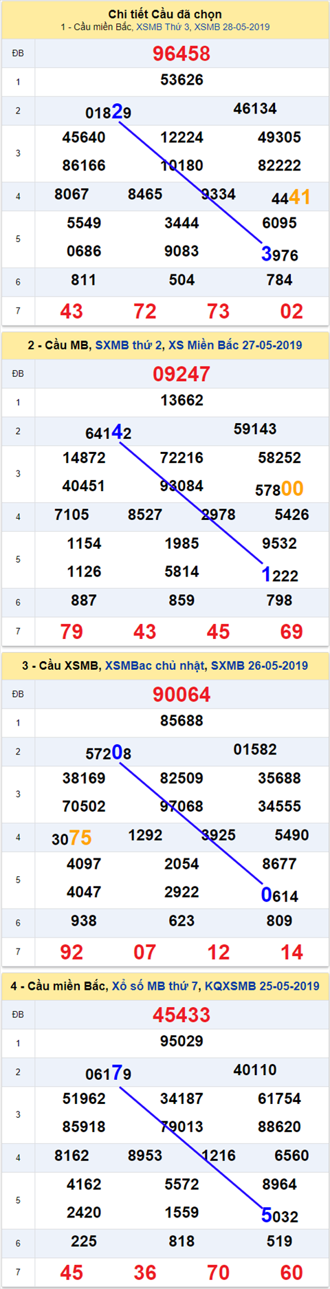 thong ke xsmb 29/5/2019 thong ke xsmb 29/5/2019