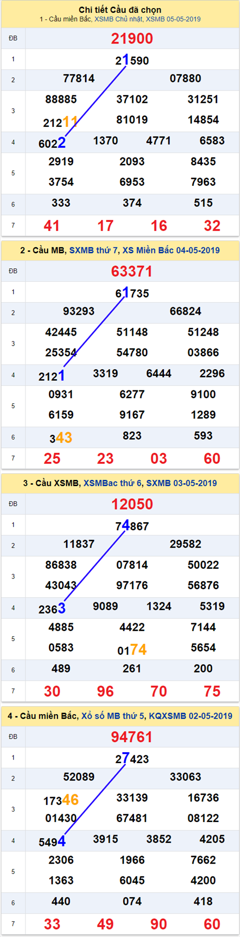 thong ke xsmb 6/5/2019 hinh anh 2 thong ke xsmb 6/5/2019 hinh anh 2