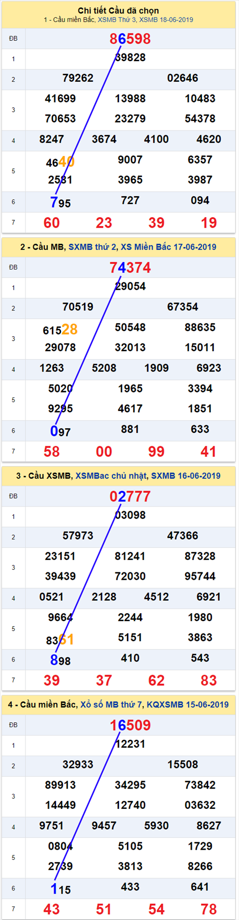 thong ke xsmb 19/6/2019 hinh anh thong ke xsmb 19/6/2019 hinh anh