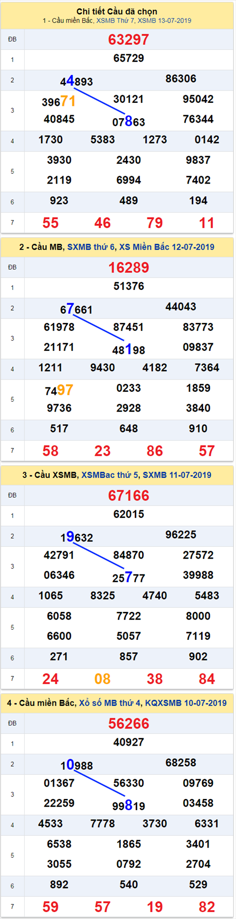 thong ke xsmb 14/7/2019 hinh anh thong ke xsmb 14/7/2019 hinh anh