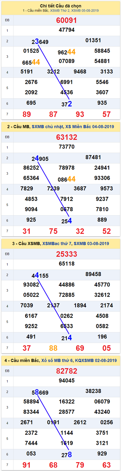 thong ke xsmb 6/8/2019 hinh anh thong ke xsmb 6/8/2019 hinh anh