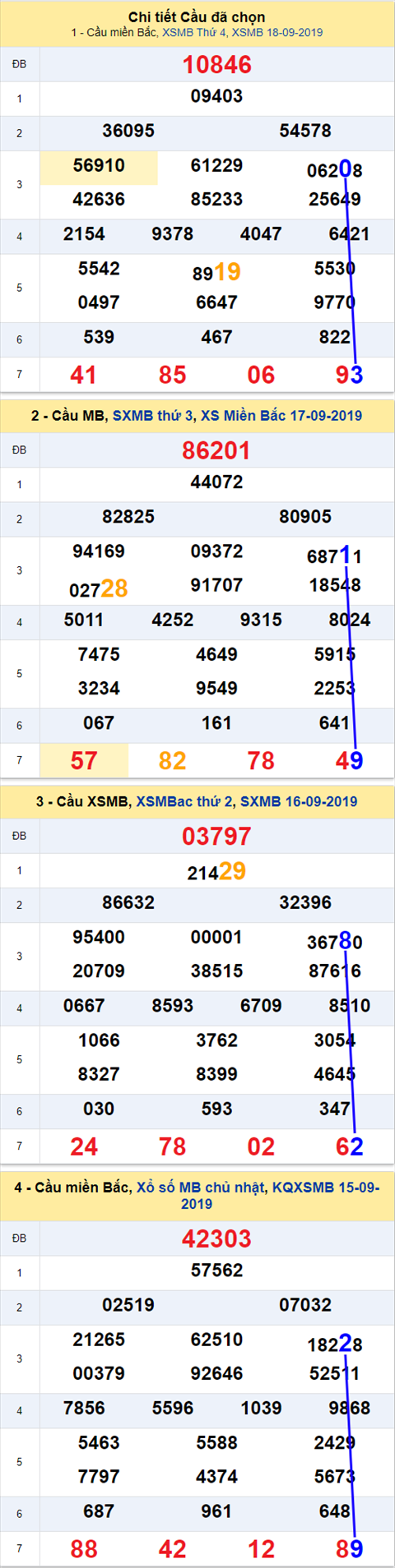 Thống kê XSMB 1992019 - Phân tích xổ số Miền Bắc 19-09 Thứ 5 hình ảnh Thong ke XSMB 1992019 - Phan tich xo so Mien Bac 19-09 Thu 5 hinh anh