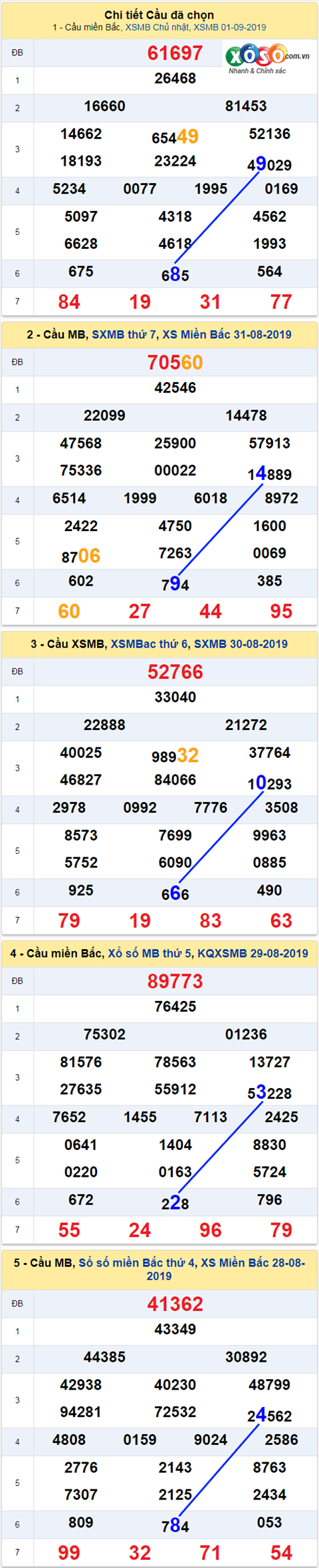 thong ke xsmb 2/9/2019 hinh anh thong ke xsmb 2/9/2019 hinh anh