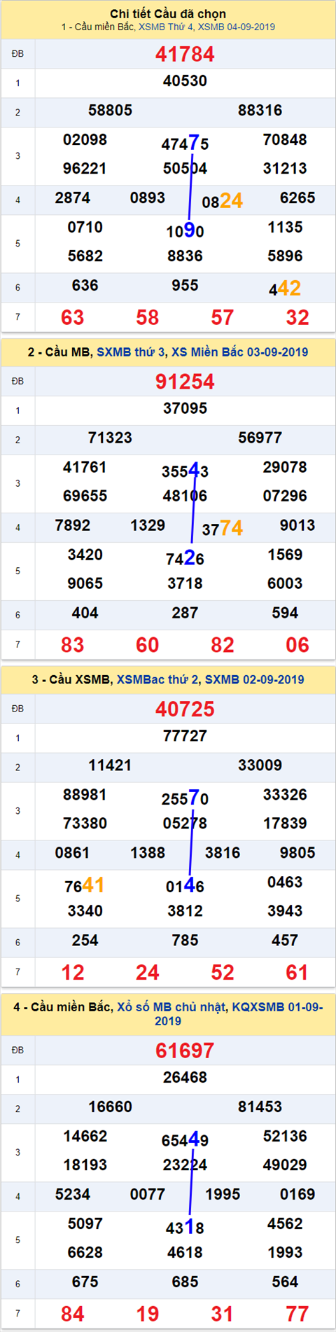 Thống kê XSMB 592019 - Phân tích xổ số Miền Bắc 05-09 Thứ 5 hình ảnh Thong ke XSMB 592019 - Phan tich xo so Mien Bac 05-09 Thu 5 hinh anh
