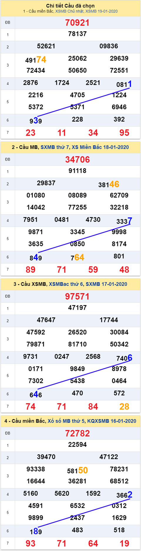 thong ke xsmb 20/1/20 thong ke xsmb 20/1/20