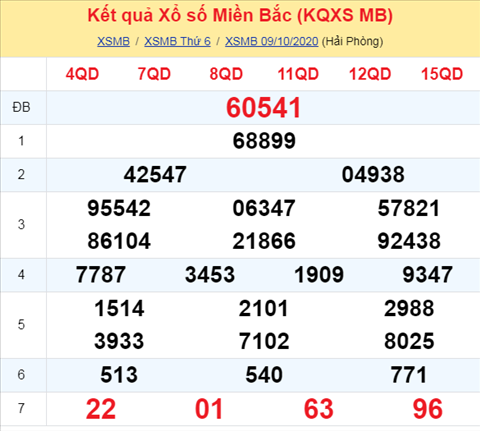 Thong ke XSMB Thu 7 ngay 10102020 - Phan tich KQXSMB 10-10 hinh anh