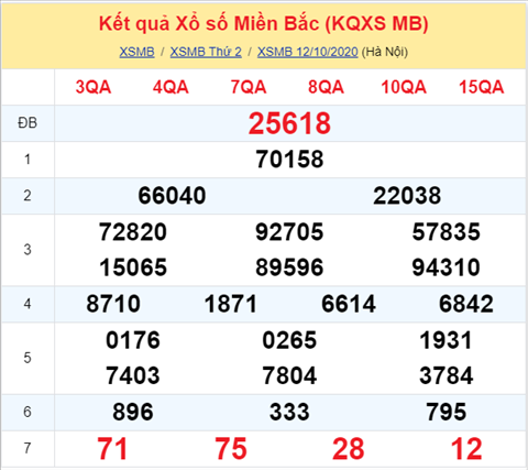 Thống kê XSMB 13102020 - Phân tích xổ số Miền Bắc 13-10 thứ 3 hình ảnh Thong ke XSMB 13102020 - Phan tich xo so Mien Bac 13-10 thu 3 hinh anh