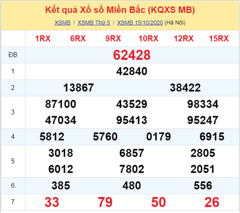Thong ke XSMB Thu 6 ngay 16102020-Phan tich XS Mien Bac hinh anh