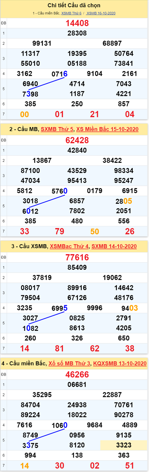 Thống kê XSMB Thứ 7 ngày 17102020 - Phân tích xổ số Miền Bắc hôm nay hình ảnh 3 Thong ke XSMB Thu 7 ngay 17102020 - Phan tich xo so Mien Bac hom nay hinh anh 3