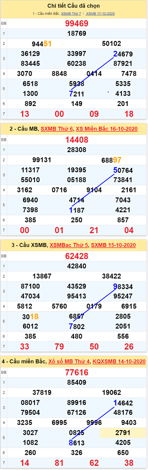 Thống kê XSMB Chủ Nhật ngày 18102020 - Phân tích xổ số Miền Bắc Hôm nay hình ảnh 3 Thong ke XSMB Chu Nhat ngay 18102020 - Phan tich xo so Mien Bac Hom nay hinh anh 3