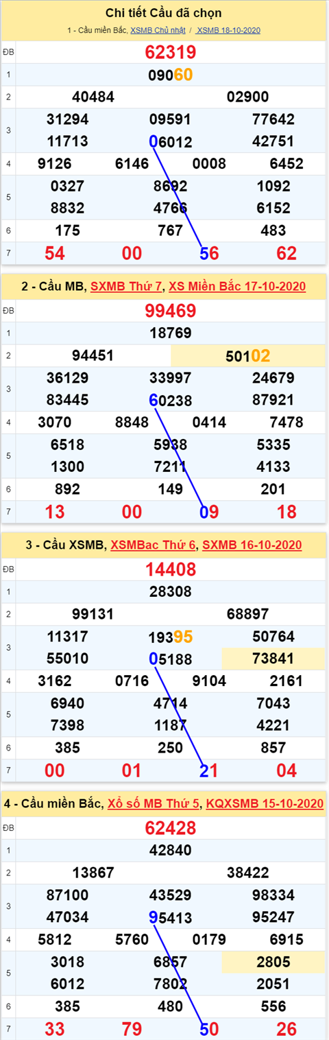 Thống kê XSMB Thứ 2 ngày 19102020 - Phân tích xổ số Miền Bắc Hôm nay hình ảnh 3 Thong ke XSMB Thu 2 ngay 19102020 - Phan tich xo so Mien Bac Hom nay hinh anh 3