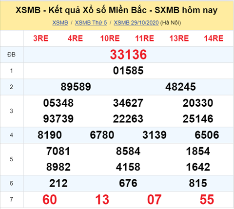 Thống kê XSMB Thứ 6 ngày 30102020-Phân tích XS Miền Bắc hôm nay hình ảnh Thong ke XSMB Thu 6 ngay 30102020-Phan tich XS Mien Bac hom nay hinh anh