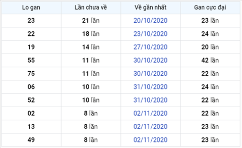 Thống kê XSMB 11112020 - Phân tích xổ số Miền Bắc 11-11 thứ 4 hình ảnh 3 Thong ke XSMB 11112020 - Phan tich xo so Mien Bac 11-11 thu 4 hinh anh 3